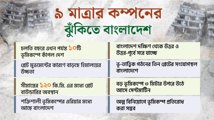 ৯ মাত্রার ভূমিকম্পের ঝুঁকিতে বাংলাদেশ!